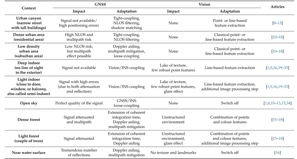 Table 1. List of the environmental contexts of interest, their impacts on GNSS/vision sensors, and the corresponding articles.