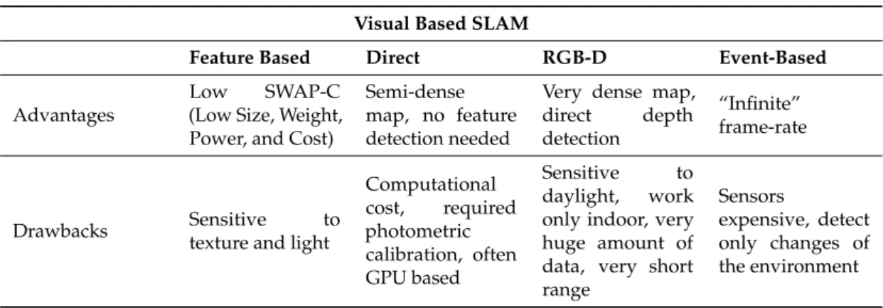 Table 1. Summary of visual based SLAM’s advantages and drawbacks.