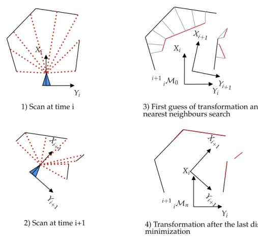 Figure 4. Principle of the ICP algorithm. At each iteration, the closest points are extracted between the two scans