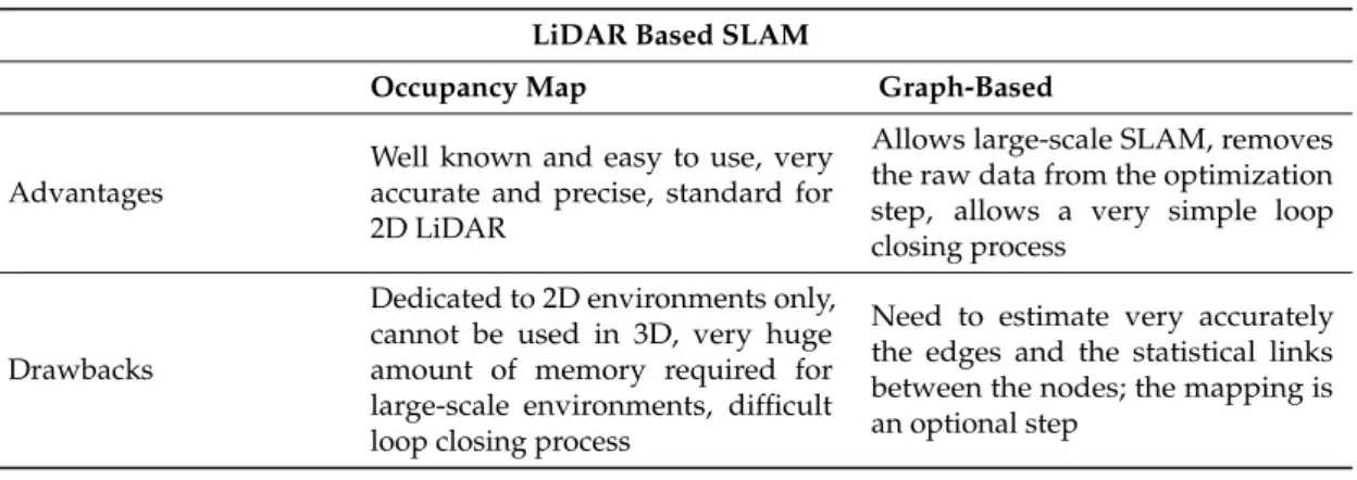 Table 2. Summary of LiDAR based SLAM’s advantages and drawbacks.