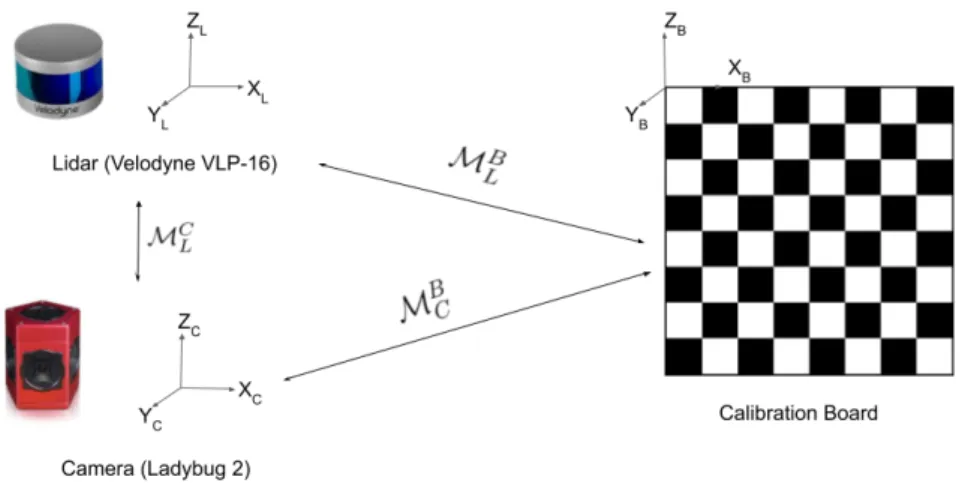 Figure 5. Principle of extrinsic calibration. The objective is to find the rigid transform M C