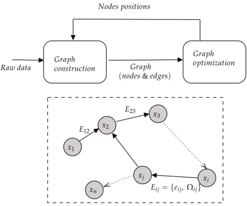 Figure 3. Representation of a pose-graph SLAM process. Every node x i in the graph corresponds