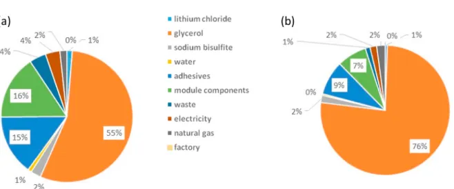 Fig. 8. Contribution of cluster process inputs and outputs of membrane fabrication only (excluding solvent and polymer fabrication) to (a) IPCC GWP100a and (b) 