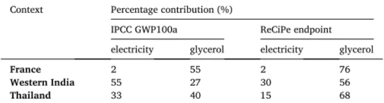 Fig. 10. Percentage change (%) of impacts of pre-conditioning liquid scenarios compared to the reference situation