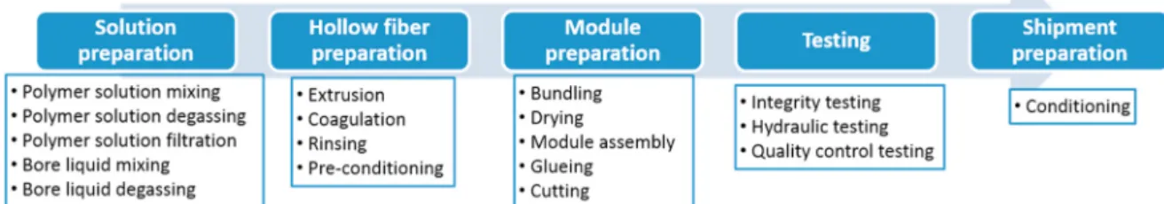 Fig. 2. Steps and corresponding unit operations of hollow fiber and module fabrication