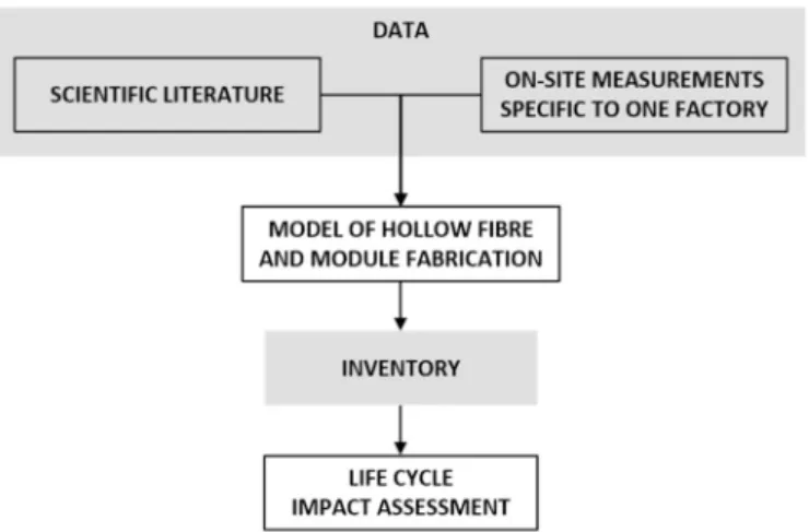 Fig. 5. Data collection in LCA for membrane fabrication.  