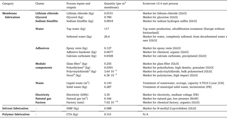 Table 4 ). The relative importance of polymer and solvent fabrication is  for example tied to polymer and solvent mass fractions in the polymer  solution