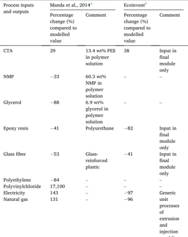 Fig. 6. Contribution of categorized process inputs and outputs of membrane fabrication process to (a) IPCC GWP100a and (b) ReCiPe endpoint results