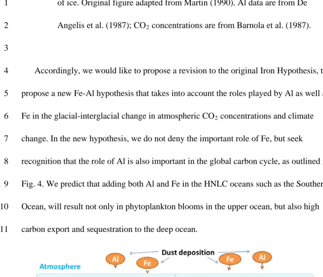Fig. 4. We predict that adding both Al and Fe in the HNLC oceans such as the Southern 9 