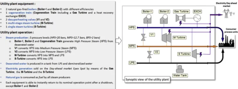 Fig. 9. Flowsheet of an industrial CHP plant.