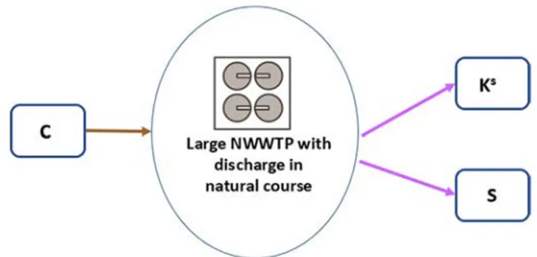 Fig. 14. Representation of the mass balance of a large new waste water treatment plant with fresh water output quality