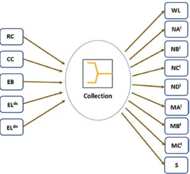 Fig. 18. Representation of the mass balance of collection node. RC: residential con- sumption; CC: commercial consumption; EB: industrial efﬂuent treatment plant  con-nected with large industrial consumers; EL ds : related to IL ds ; EL dn : related to IL 