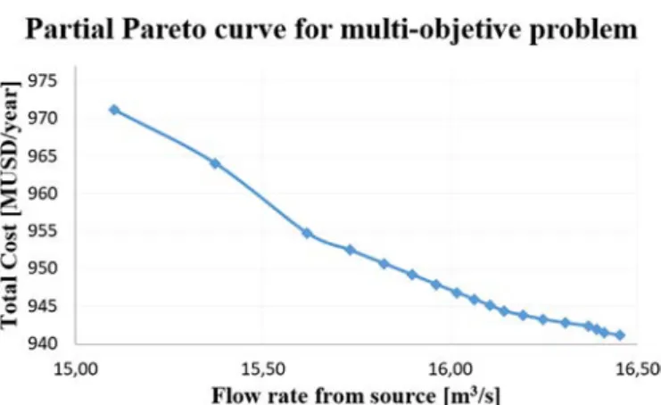 Fig. 21. Pareto curve obtained for the multi-objective problem.