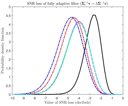 Figure 4: Distribution of the SNR loss when Σ t 6= Σ and Σ −1 t v = λΣ −1 v. The solid line