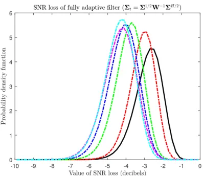 Figure 5: Distribution of the SNR loss when Σ t = Σ 1/2 W −1 Σ H/2 . The solid line represents the