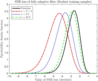 Figure 6: Probability density function of the SNR loss with Student distributed samples for various ν