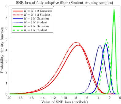 Figure 7: Probability density function of the SNR loss with Student distributed samples for various K