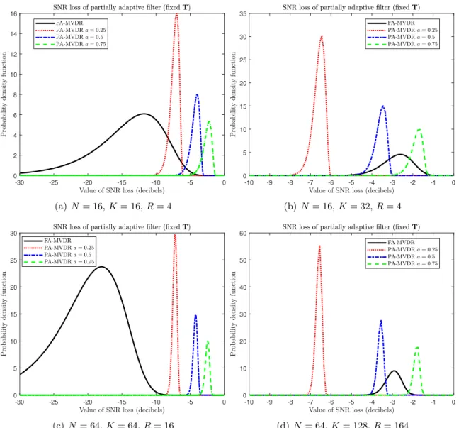 Figure 10: Distribution of the SNR loss of a partially adaptive filter versus value of a