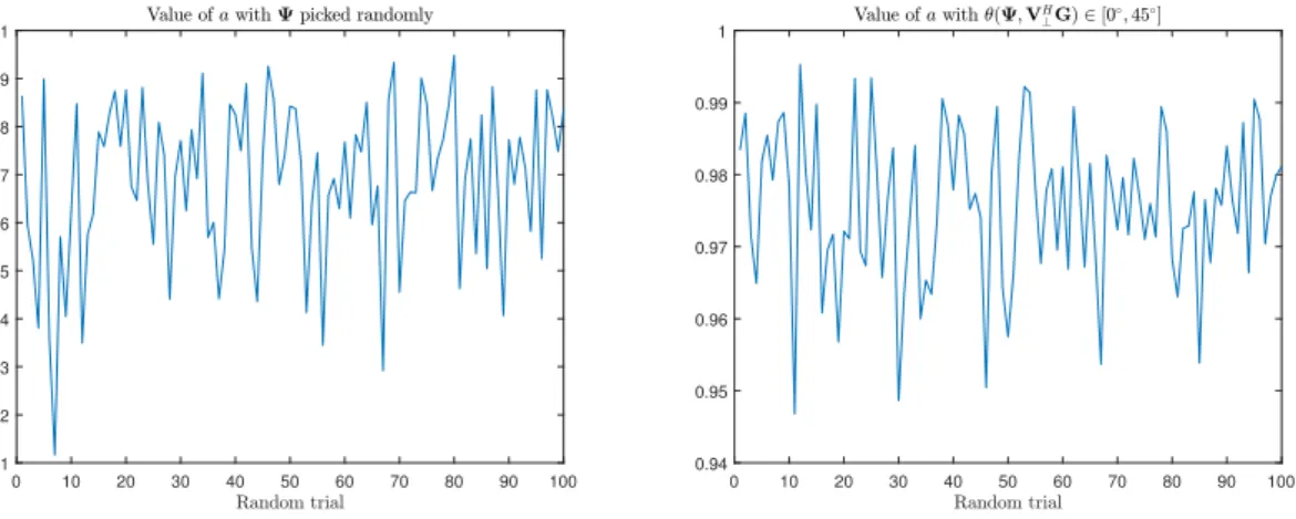 Figure 11: Value of a when Ψ is picked at random or close to the principal subspace of Σ = GG H + γI