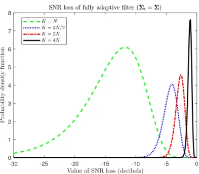 Figure 1: Distribution of the SNR loss when Σ t = Σ. N = 16 and varying K.
