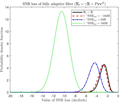 Figure 2: Distribution of the SNR loss in the presence of the SoI in the training samples versus γ −1 SNR opt 