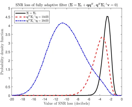 Figure 3: Distribution of the SNR loss when Σ = Σ t + qq H and q H Σ −1 t v = 0. N = 16 and