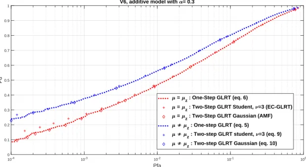 Figure 4: Receivers operation characteristics for V6