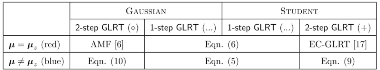 Table 1 summarizes the detectors available in the literature and those derived in the present paper, as a function of the scenario concerning the training samples and the data distribution