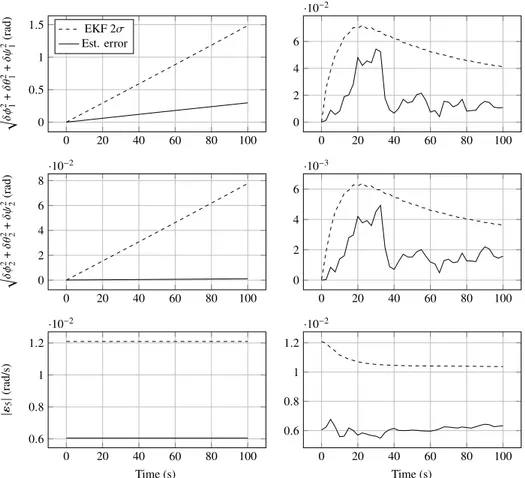 Fig. 8 Comparison of estimated error and predicted EKF covariance for standalone estimation (on the left) and aided estimation (on the right).