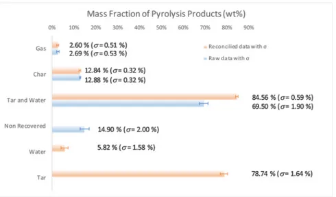 Fig. 6. In ﬂuence of parameters on the char ratio and residual hydrogen ratio for the pyrolysis experiments at 450 °C.