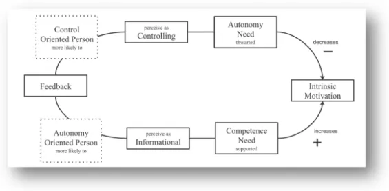 Figure 5 - Relation entre les types de Feedbacks, le perception, les besoins remplis et l'impact 