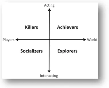 Figure 7 - Typologie des joueurs selon Bartle 
