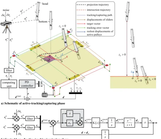 Fig. 3 Design of the active-tracking/capturing control system.
