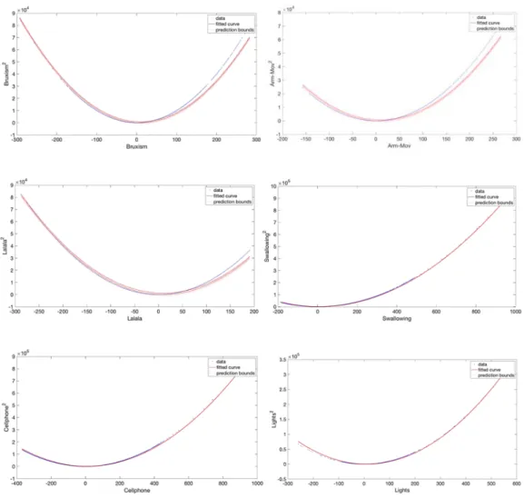 Fig. 11.8. Examples of fitting the quadratic linear-parabolic  