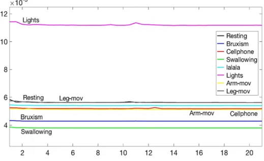 Fig. 11.9 shows the MUSIC performance to detect the different artefacts in EEG signals  through the narrowband estimator from its PSD