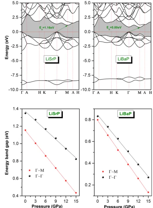 Figure 2 shows the pressure dependencies of the fun- fun-damental band gap C–M (E g CM ðPÞ) and the first direct band gap CC (E CC