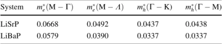 Table 2 Calculated electron and hole effective masses (m  e and m  h , respectively; in units of free electron mass) for the LiSrP and LiBaP compounds