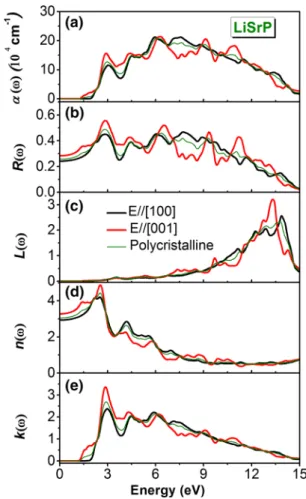Fig. 6 Calculated optical function spectra: (a) absorption aðxÞ, (b) reflectivity R(xÞ, (c) energy loss function L(xÞ, (d) refractive index n(xÞ and (e) extinction coefficient k(xÞ for incident radiation