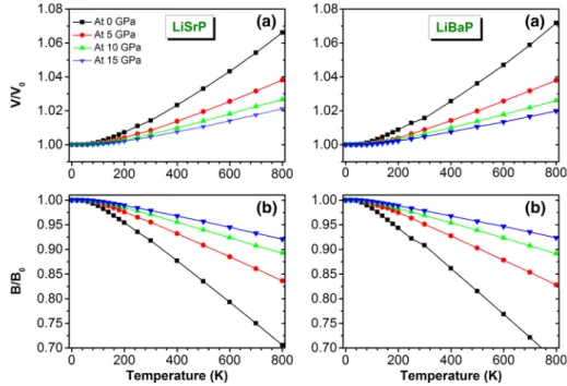 Figure 8 (a) illustrates the variation in the Debye temperature h D as a function of temperature at some fixed pressures for LiSrP and LiBaP