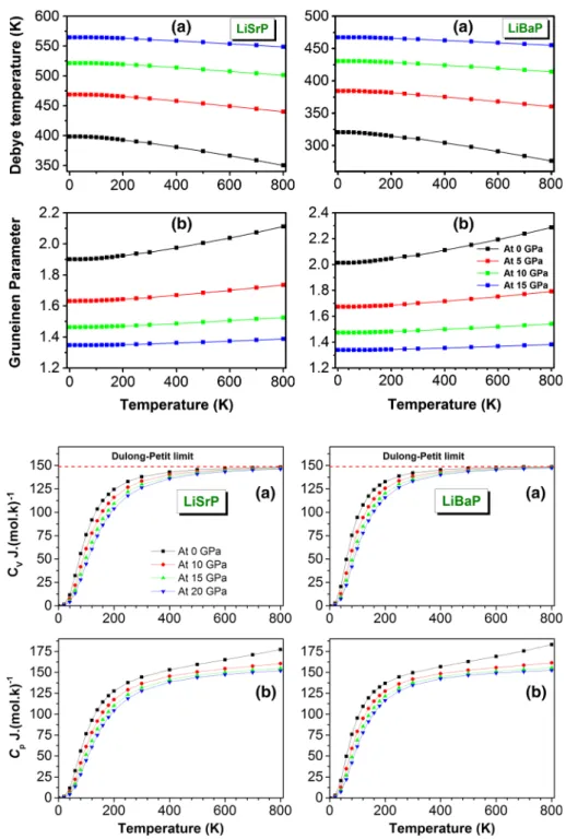 Fig. 8 (a) Variations of the Debye temperature and (b) Gru¨neisen parameter versus temperature at some fixed pressures for the LiSrP and LiBaP compounds