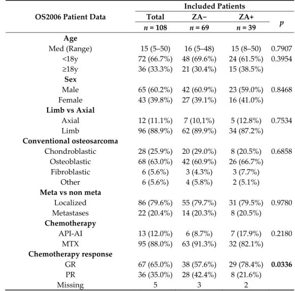 Table 1. Demographic, clinical and histological data of the OS2006 patient cohort included in the  present study (n = 108)