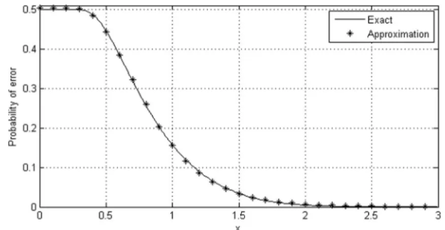Fig. 4 Maximum BER resulted from low and high pass filtering attacks