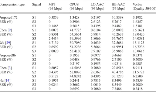 Table 6 High-pass filtering BER