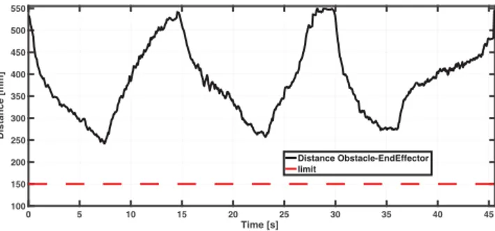 Fig. 7. Obstacle-Robot E-E distance evolution in an occluded situation: a comparative tests