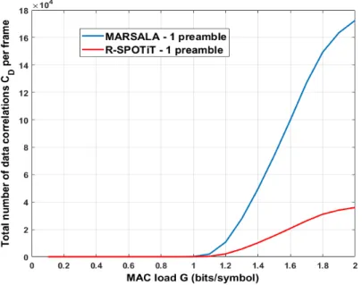 FIGURE 8 Data detection complexity in case of MARSALA and single preamble R-SPOTiT