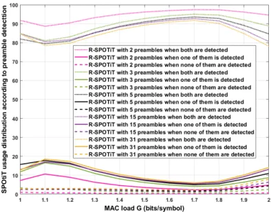 FIGURE 11 R-SPOTiT usage distribution, with N bt = 16 and R = 5 per frame in percentage.