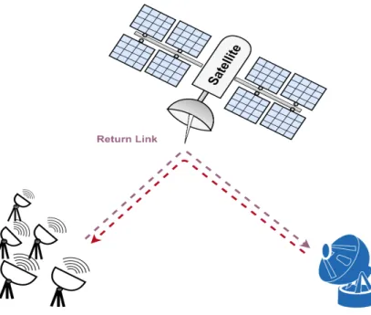 FIGURE 1 Satellite communication system example with a bent pipe satellite.