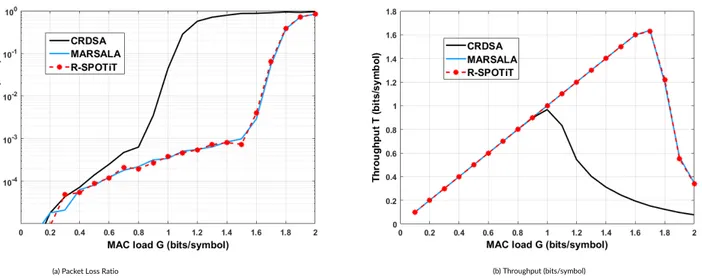 FIGURE 2 R-SPOTiT, MARSALA and CRDSA performance, 100 information bits, QPSK modulation, Turbo code of rate 1/3 , 100 slots per frame, AWGN channel and E S /N 0 = 10 dB .