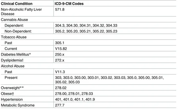 Table 1. ICD-9-CM codes for identifying NAFLD, cannabis use (dependent and non-dependent), and other risk factors.
