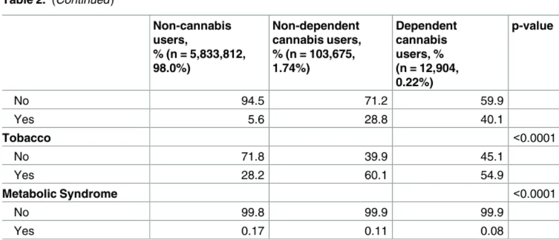 Table 2. (Continued) Non-cannabis users, % (n = 5,833,812, 98.0%) Non-dependent cannabis users,% (n = 103,675,1.74%) Dependentcannabisusers, % (n = 12,904, 0.22%) p-value No 94.5 71.2 59.9 Yes 5.6 28.8 40.1 Tobacco &lt;0.0001 No 71.8 39.9 45.1 Yes 28.2 60.